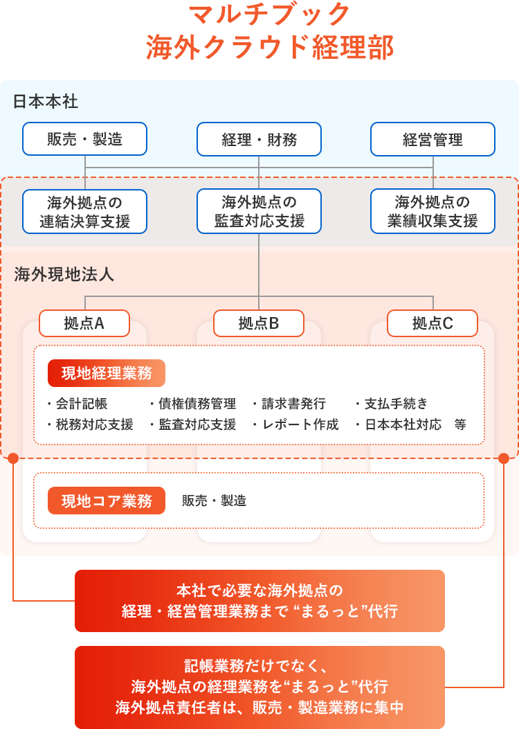 “Entirely” take care of headquarters’ overseas subsidiary-related accounting/business management operations. “Entirely” take care of local subsidiary accounting operations in addition to bookkeeping, — overseas subsidiary personnel can focus on sales/manufacturing.