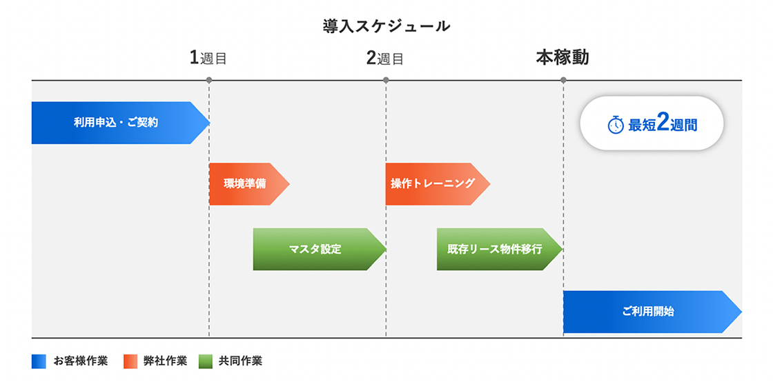 Implementation Schedule