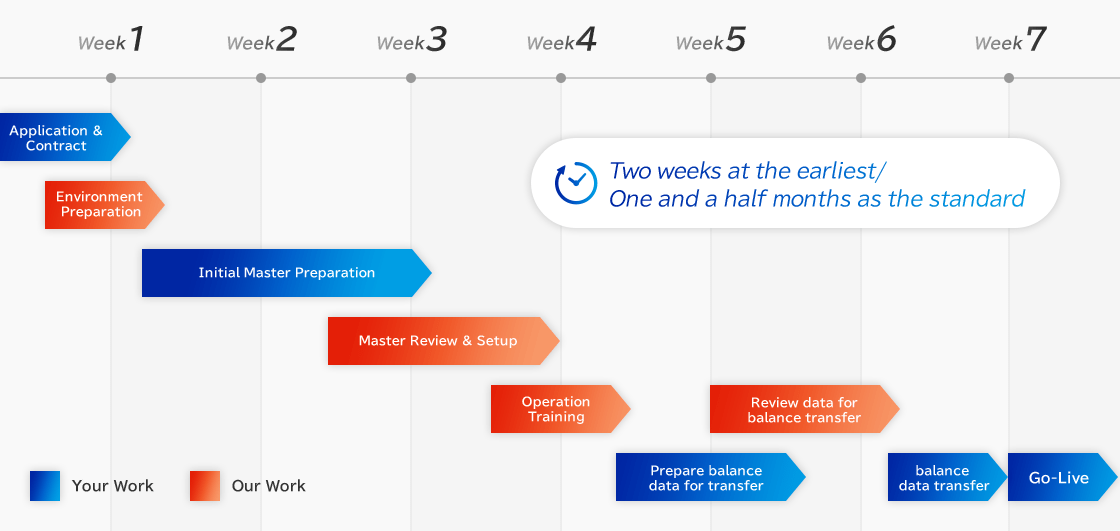 2 weeks at the earliest — standard 1.5 months