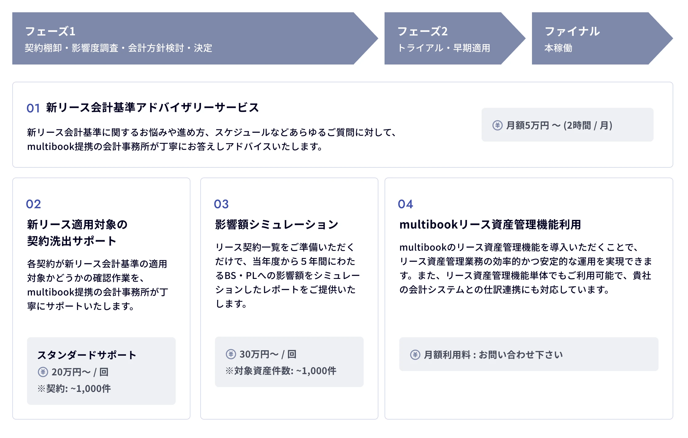 新リース会計基準適用に向けたmultibookのワンストップサービス