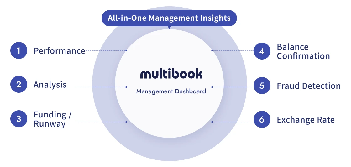 all in one management insights　①performance　②analysis　③funding/runway　④balance confirmation　⑤fraud detection　⑥exchange rate